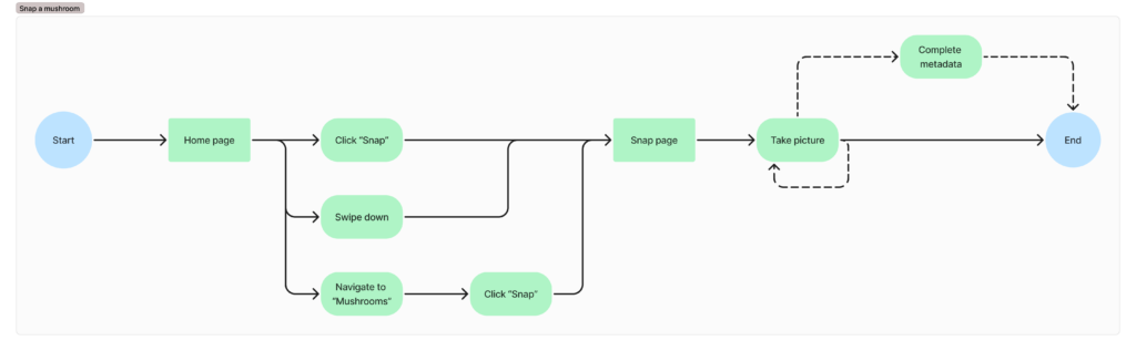 Snap a Shroom user flow