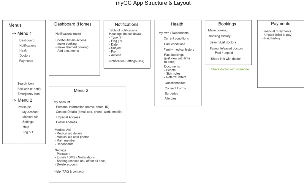 Information architecture, reworked collaboratively with the team