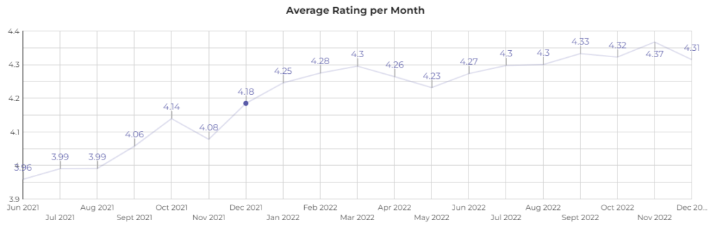 Average monthly rating before and after the December 2021 fix