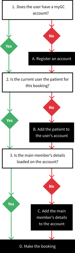 Booking flow broken into individual decision points